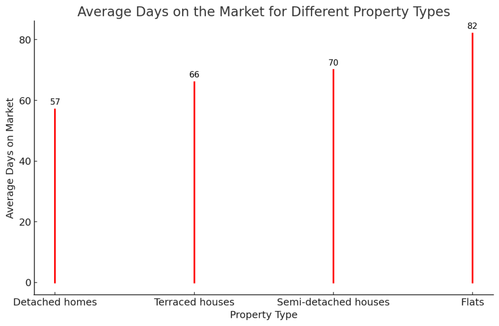 Average Days on Market