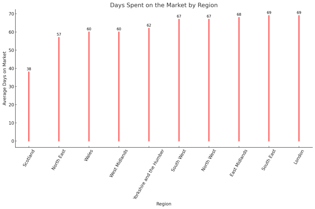 Days spent on Market