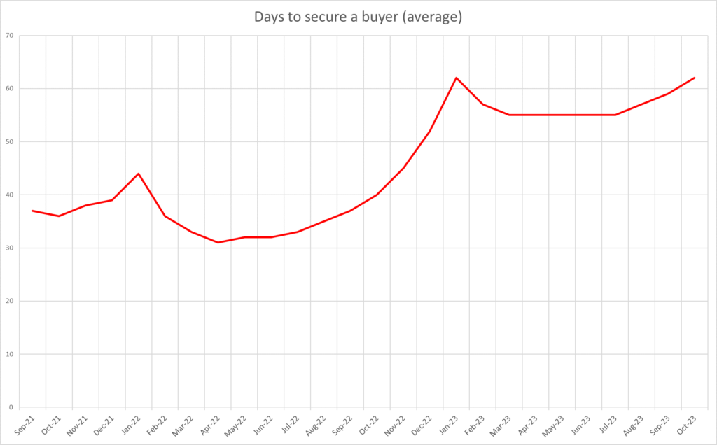 Days to secure a buyer